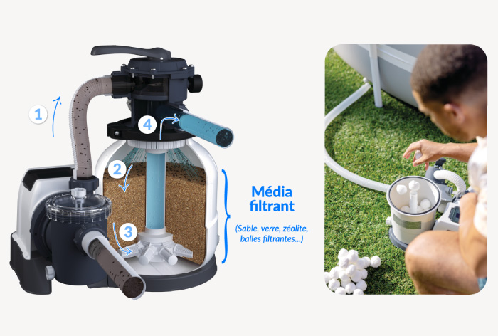 Dans ce schéma on voit que l'eau de la piscine arrive par la pompe, qu'elle redescend dans le filtre à sable en traversant le média filtrant. Elle retourne ensuite au bassin en passant par les crépines.