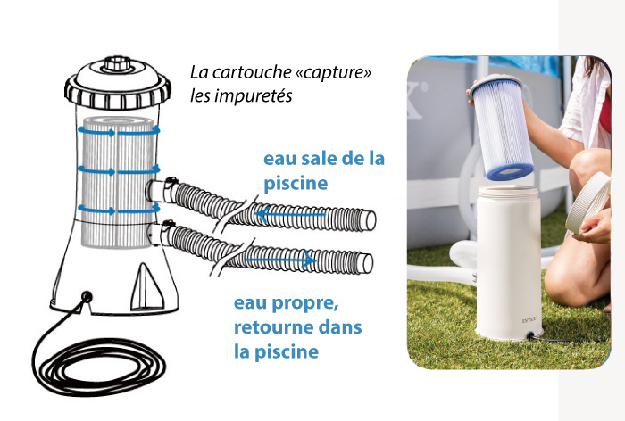 Dans ce schéma, on voit que l'eau sale de la piscine arrive dans l'épurateur à cartouche par le tuyau du eau, qu'elle circule à l'intérieur (autour de la cartouche) puis qu'elle ressort propre dans la piscine.